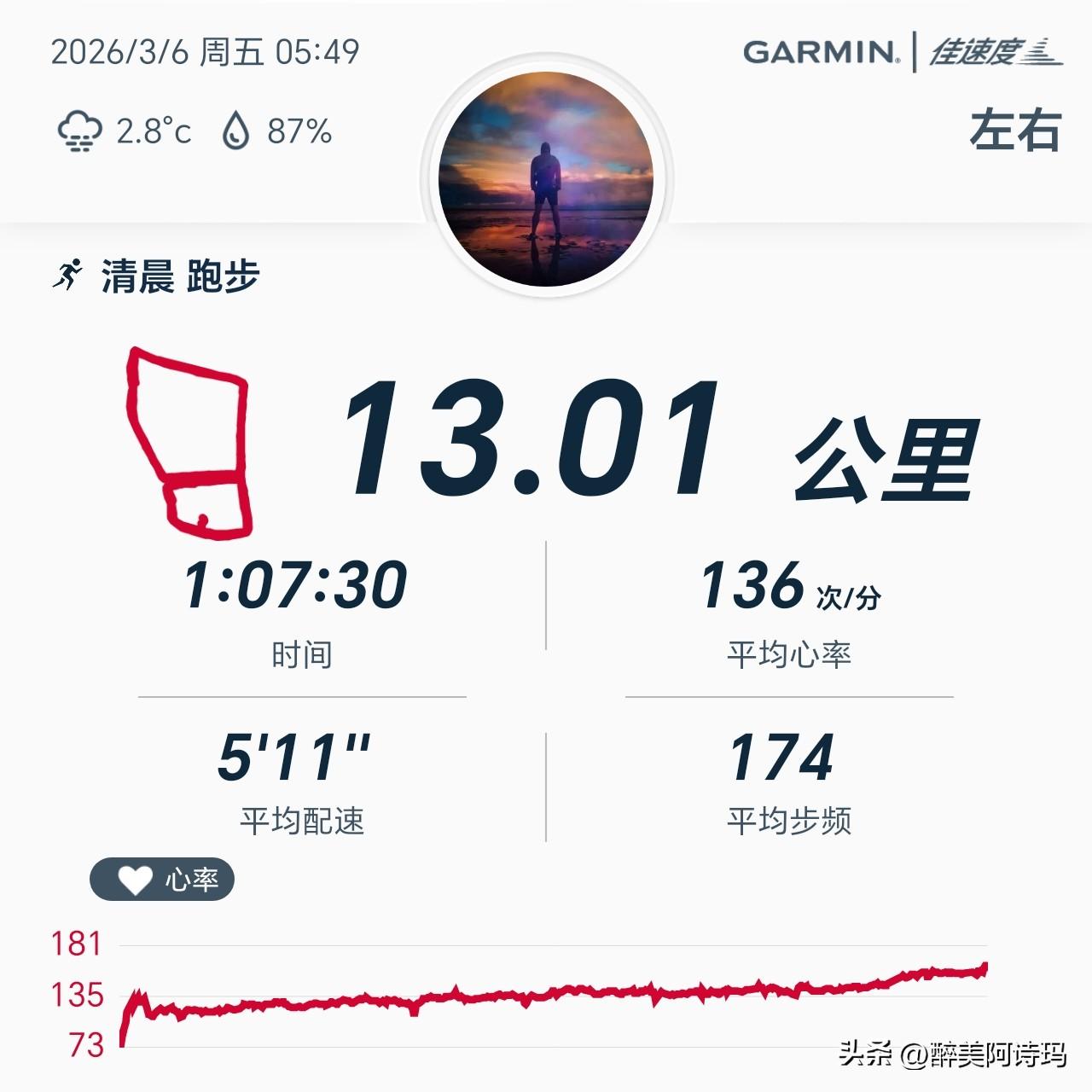 晨跑打卡！13.01公里，心率134，步频174，挑战自我！💪🏃‍♀️

以
