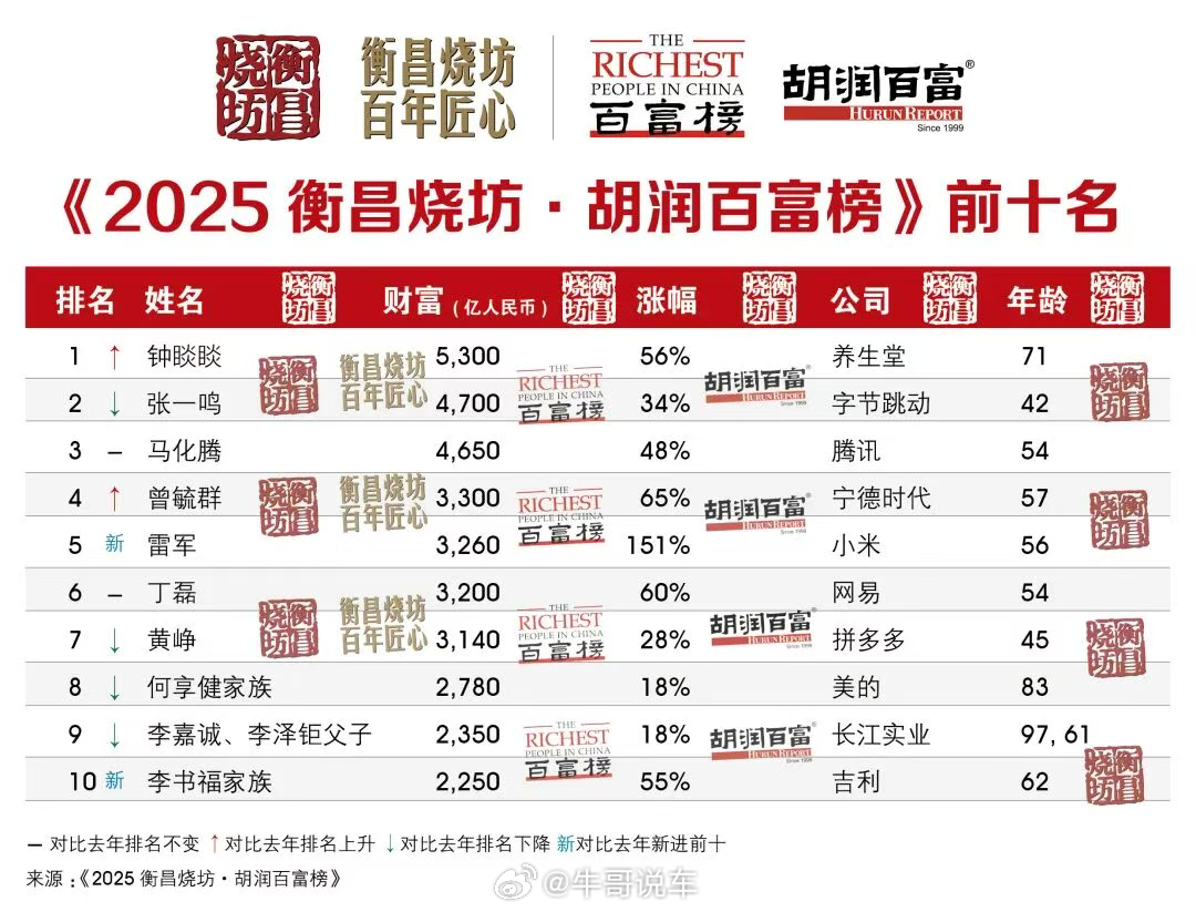 以前是地产行业首富，现在反而越来越少了。取而代之的是，代表新能源的宁德时代、吉利