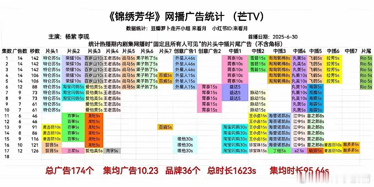 锦绣芳华  逆天了又12广！！8个新品牌！昨天芒果前台播放量1.41亿，小巷人家