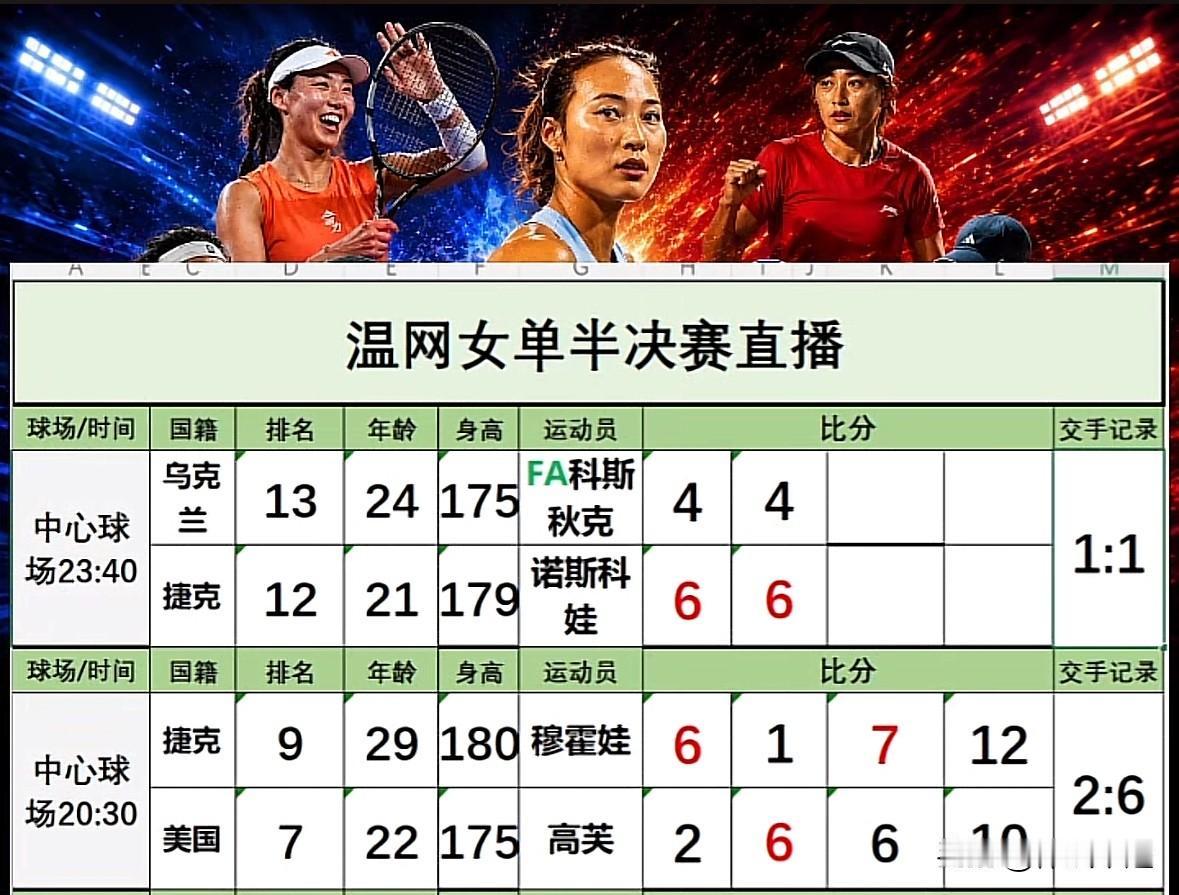 🎉🎉捷克选手诺斯科娃与穆霍娃会师温网女单决赛🔥🔥

刚刚结束的温网女单半