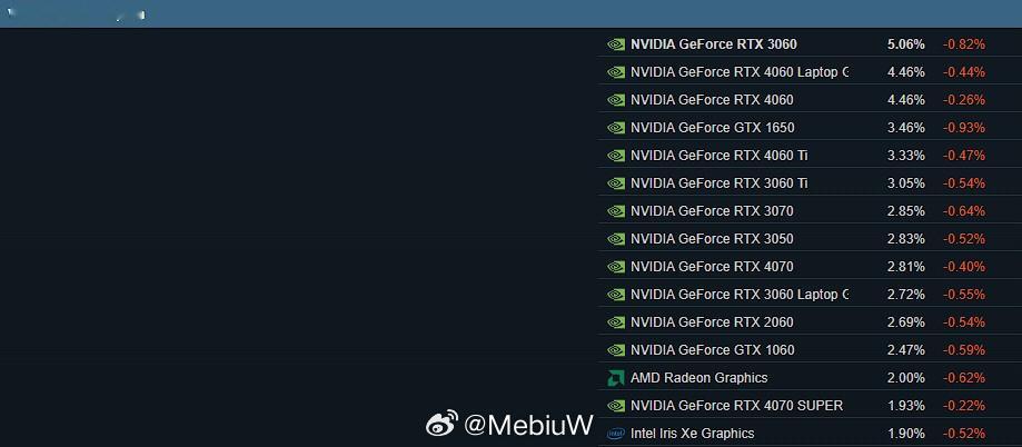 Nvidia 这边的30系列卡仍然是粮仓~ 