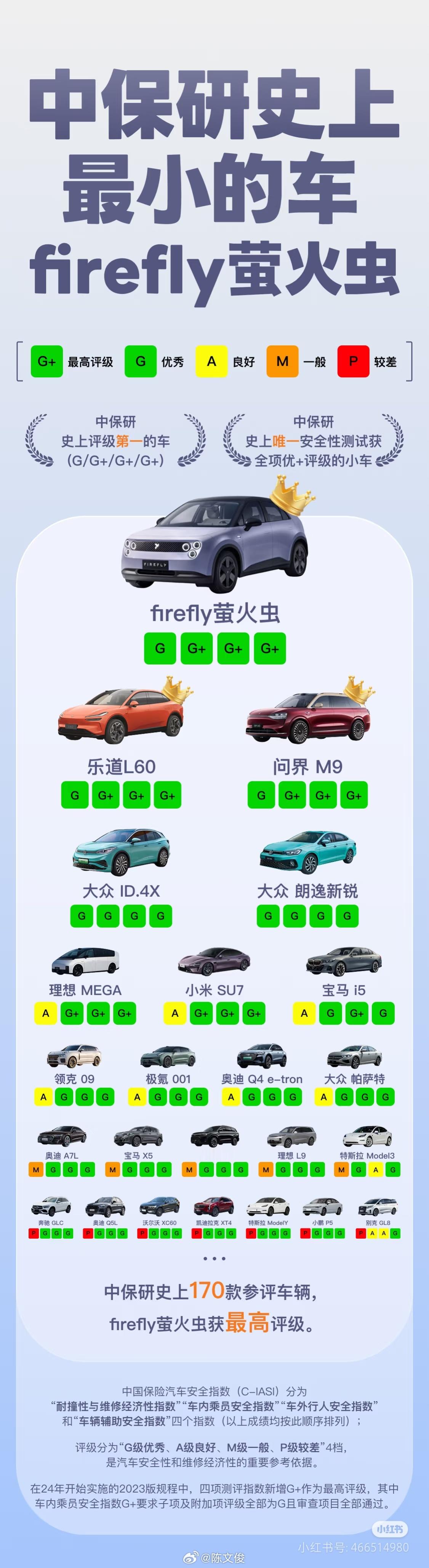 中保研2024年测评车型第三次结果发布，这图有几个有趣的信息。1、萤火虫确实厉害
