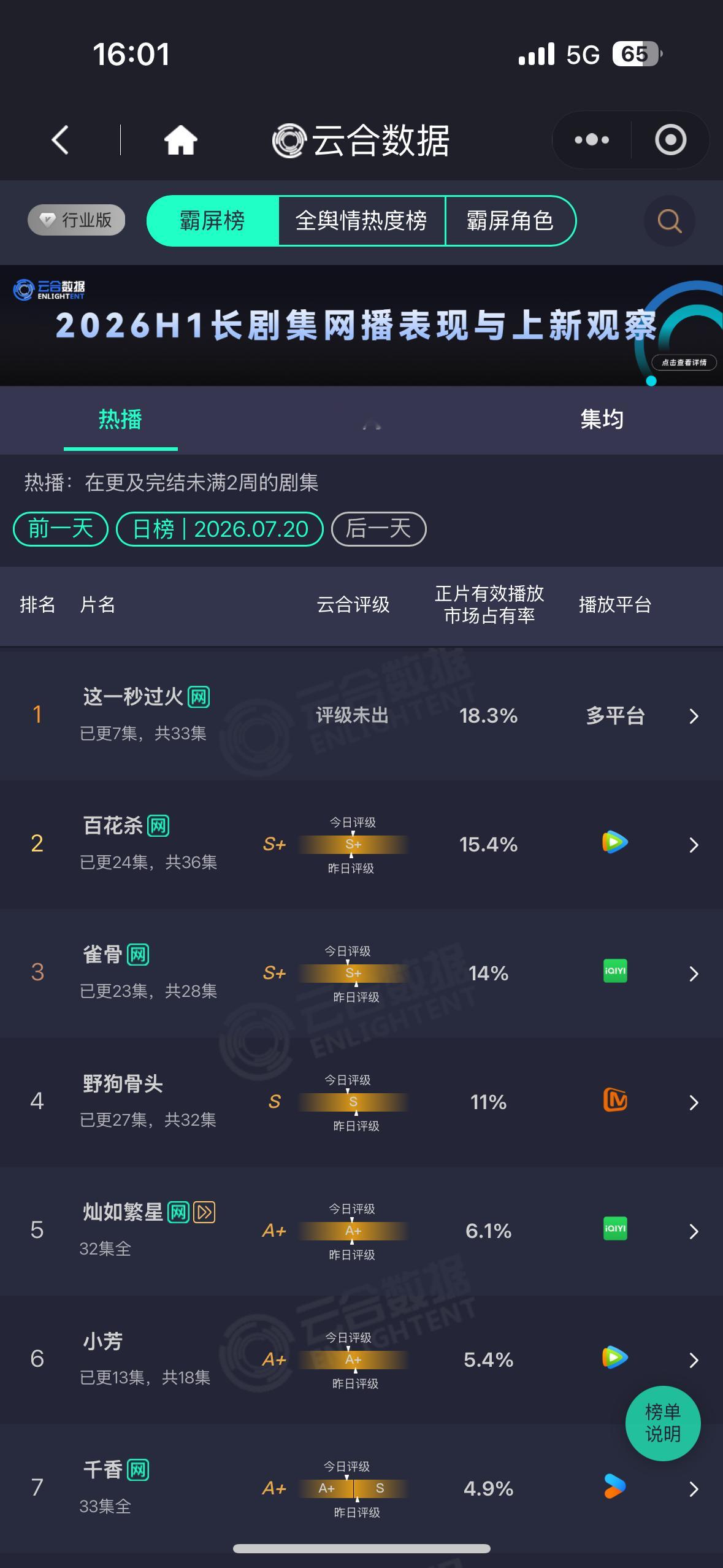 没有坐下的义务恭喜这一秒过火 云合持续登顶张凌赫慕容清峄扛剧生伟大 
