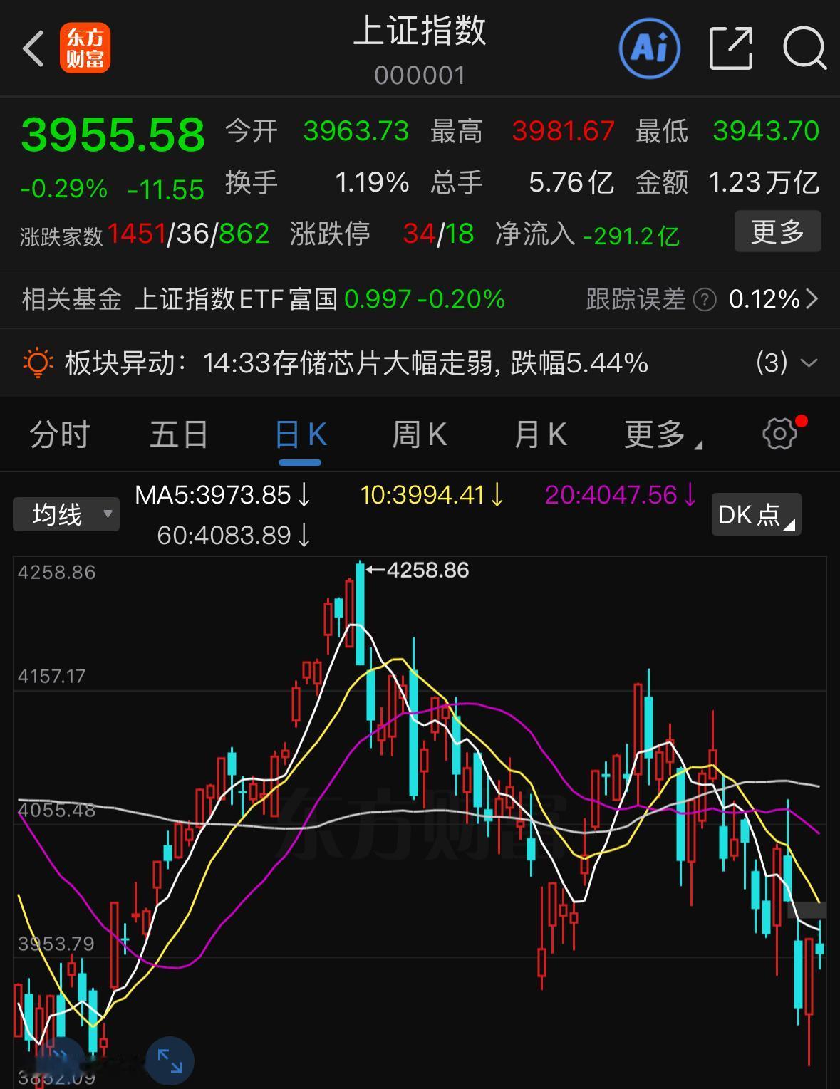 周三大盘收出一根小阴线，前一日盘面还走出强势反攻大阳线，其实我早前就预判今日指数