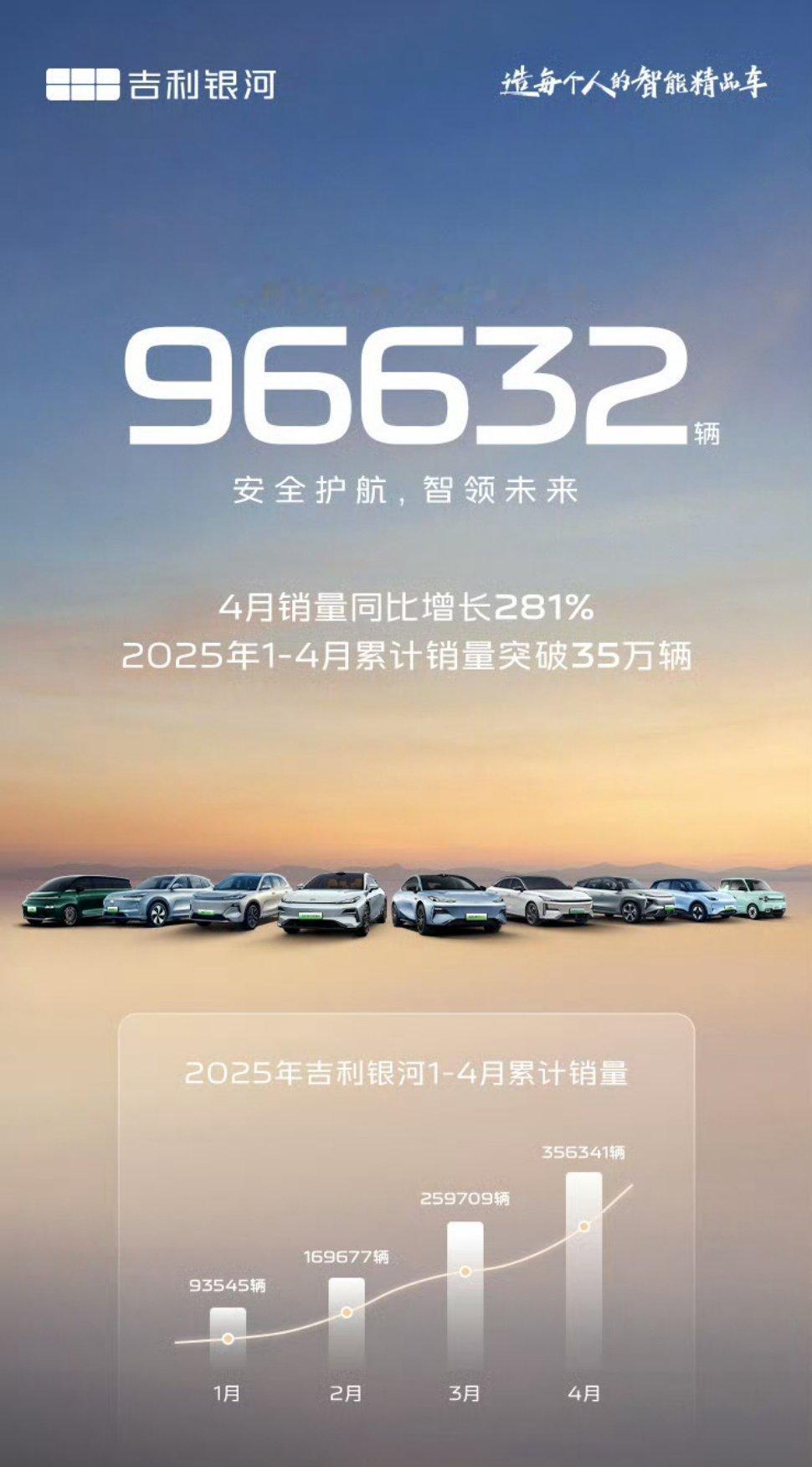 吉利银河4月销量96632辆，同比增长281%2025年1-4月累计销量突破35