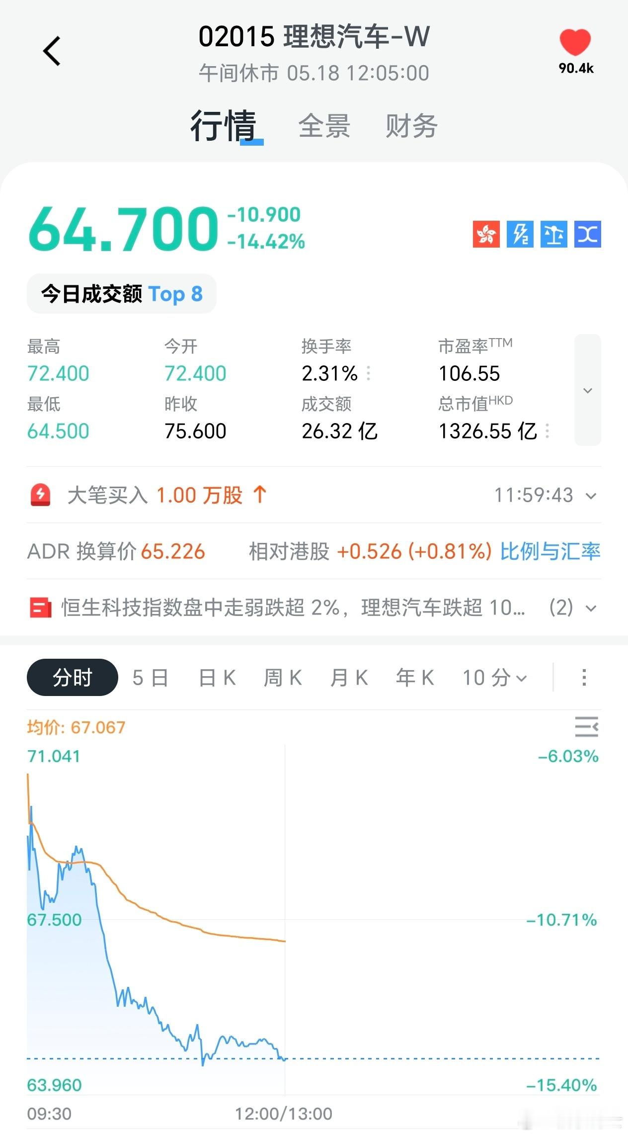 理想昨天刚发布了新一代L9，今天股价暴跌14个点，这是多不被看好啊