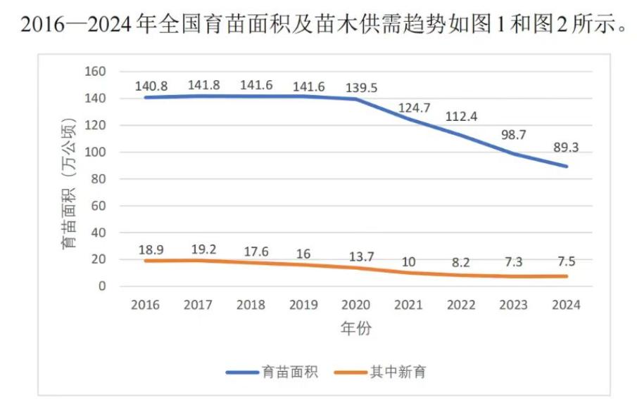 育苗面积从141万亩跌到89万亩，八年时间，全国育苗面积少了快一半。

这不是哪