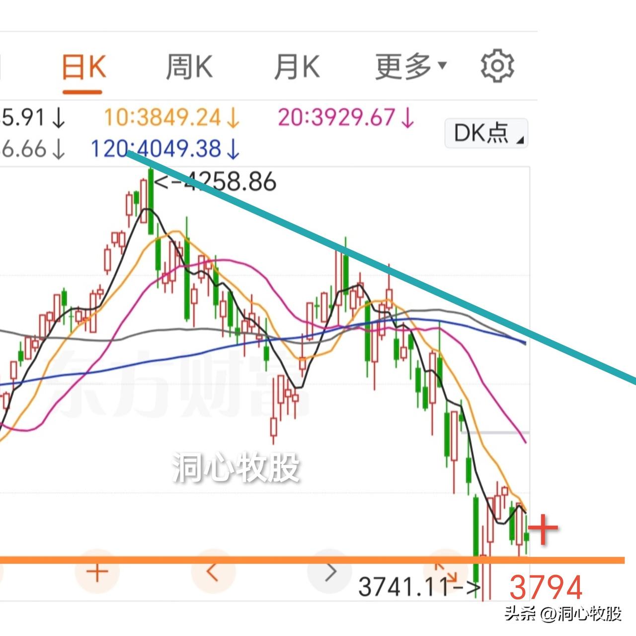 今天调整，各大指数大跌，其中创业板指跌幅最大，7.35%，个股表现比较好，260