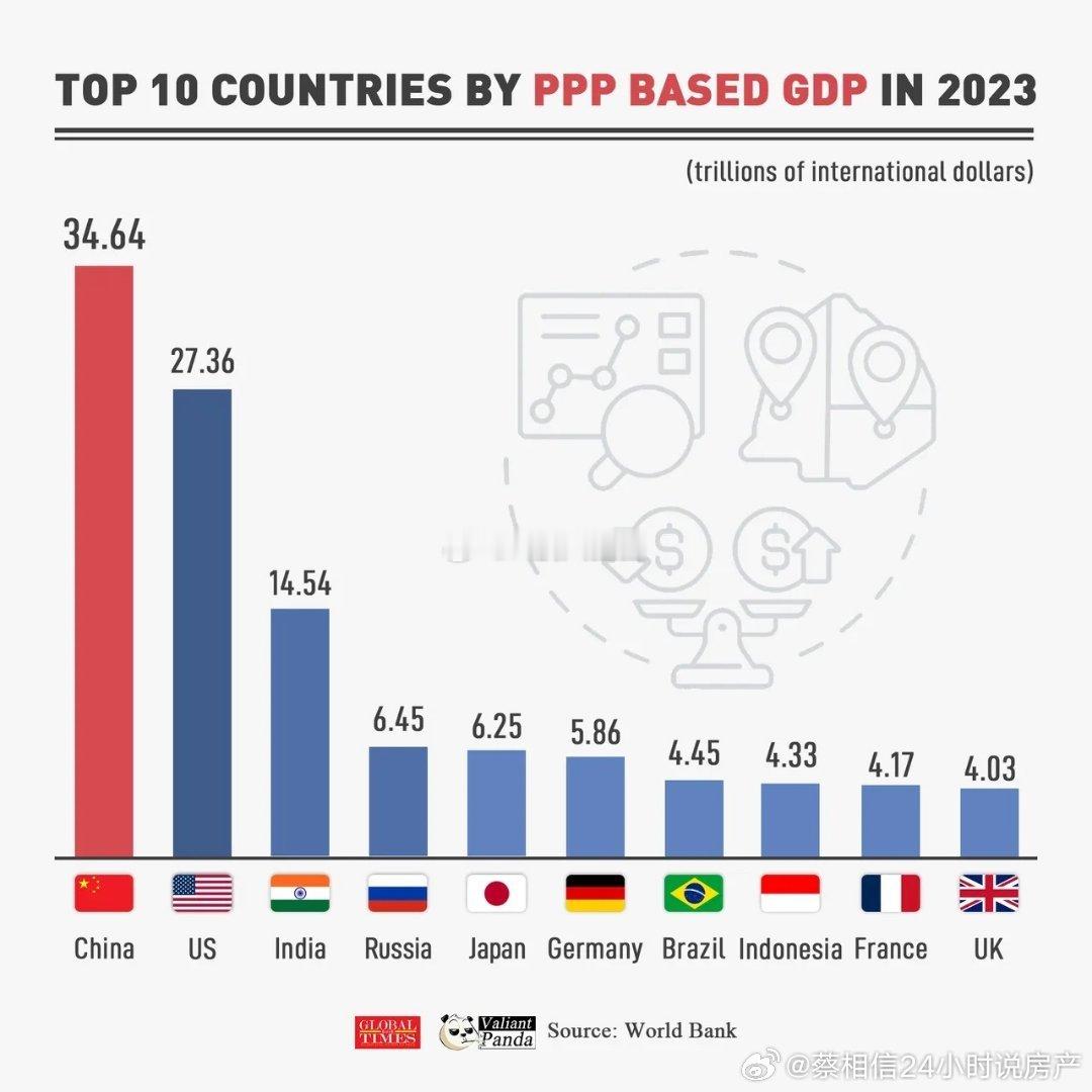 按购买力平价来算各国的GDP。 ​​​
