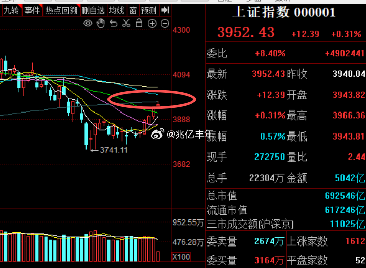 年线了，多大的魄力还敢往里冲？上证指数a股