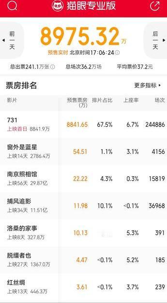 明天，备受瞩目的电影《731》就要上映了，该片首日排片占比高达6成，因为最近两周