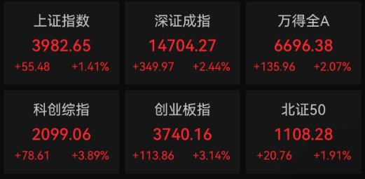 8月17日A股大爆发！四大股指全线收涨，科创创业板强势领跑
A股市场迎来强势反攻