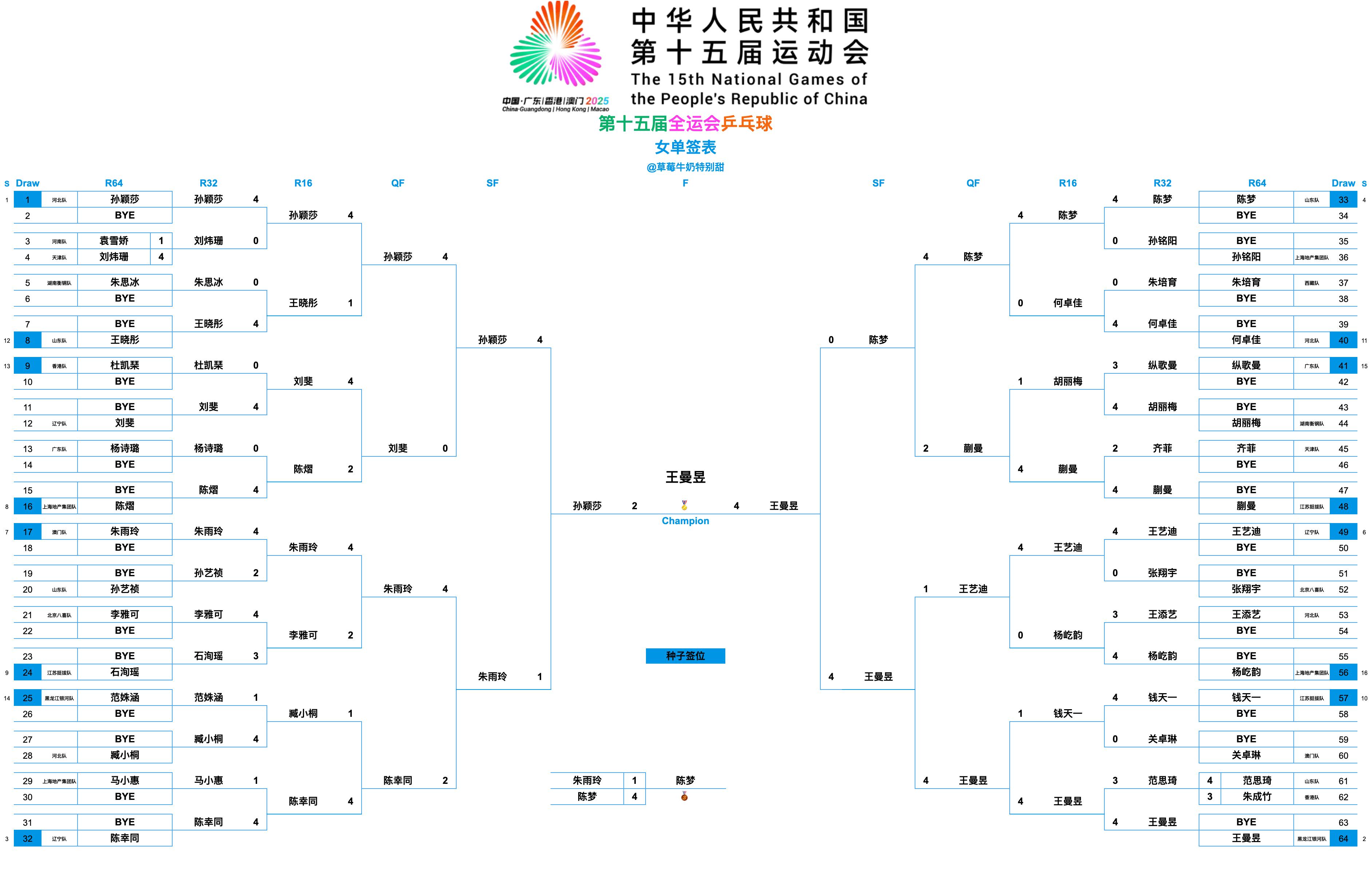 第十五届全国运动会丨女单决赛王曼昱(黑龙江银河队)4-2孙颖莎(河北队)【7-1