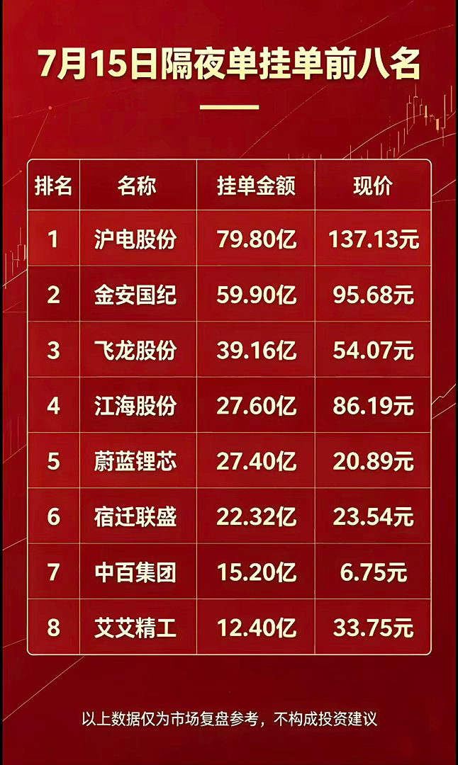 7月15日周三暗盘隔夜单挂单前八名，市场复盘参考！7月15日周三暗盘隔夜单挂单前