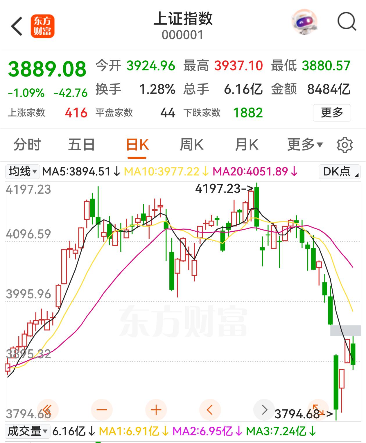 再次失守3900点，4000点保卫战，退守为3900点反击了，成交量萎缩到了2万