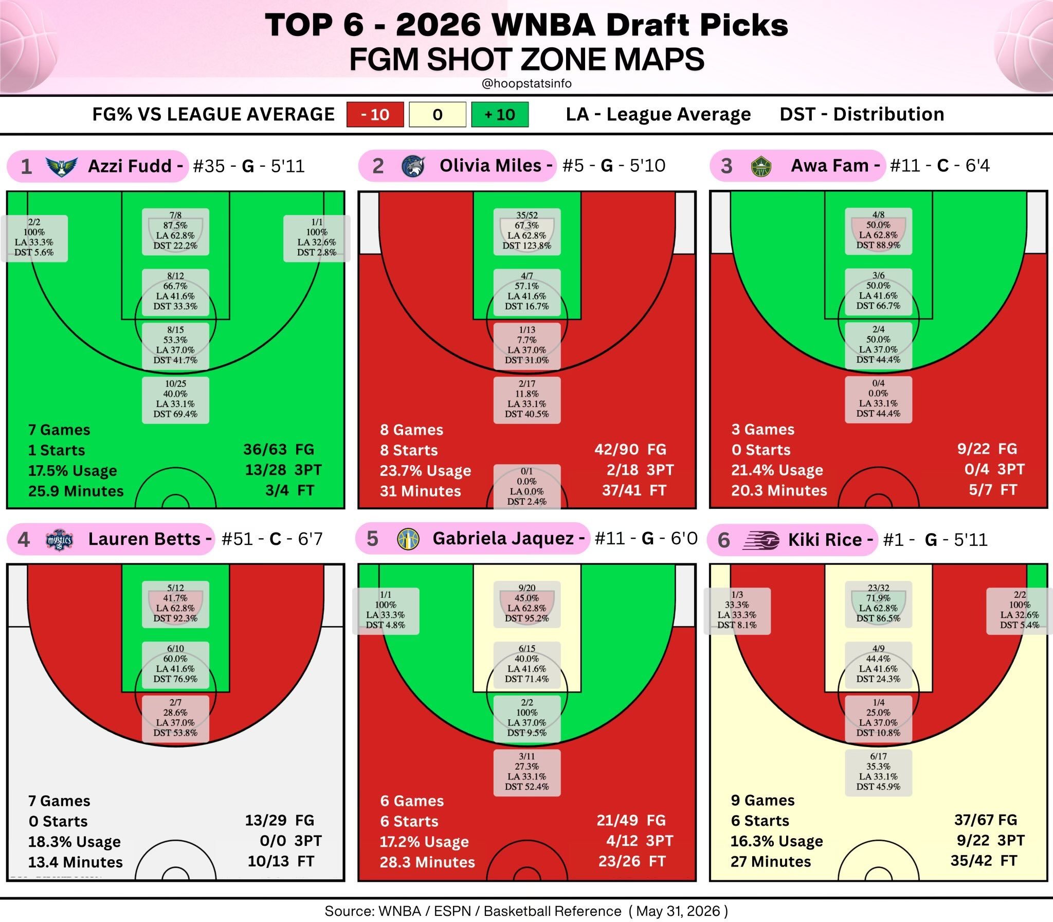 WNBA 2026届前6顺位新秀的投篮热区图~前两天还有说榜眼奥利维娅-迈尔斯的