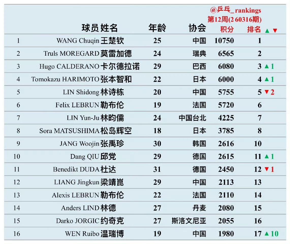 林诗栋世排掉至第5林诗栋无缘澳门世界杯种子位 努力打回来吧，加油！ 