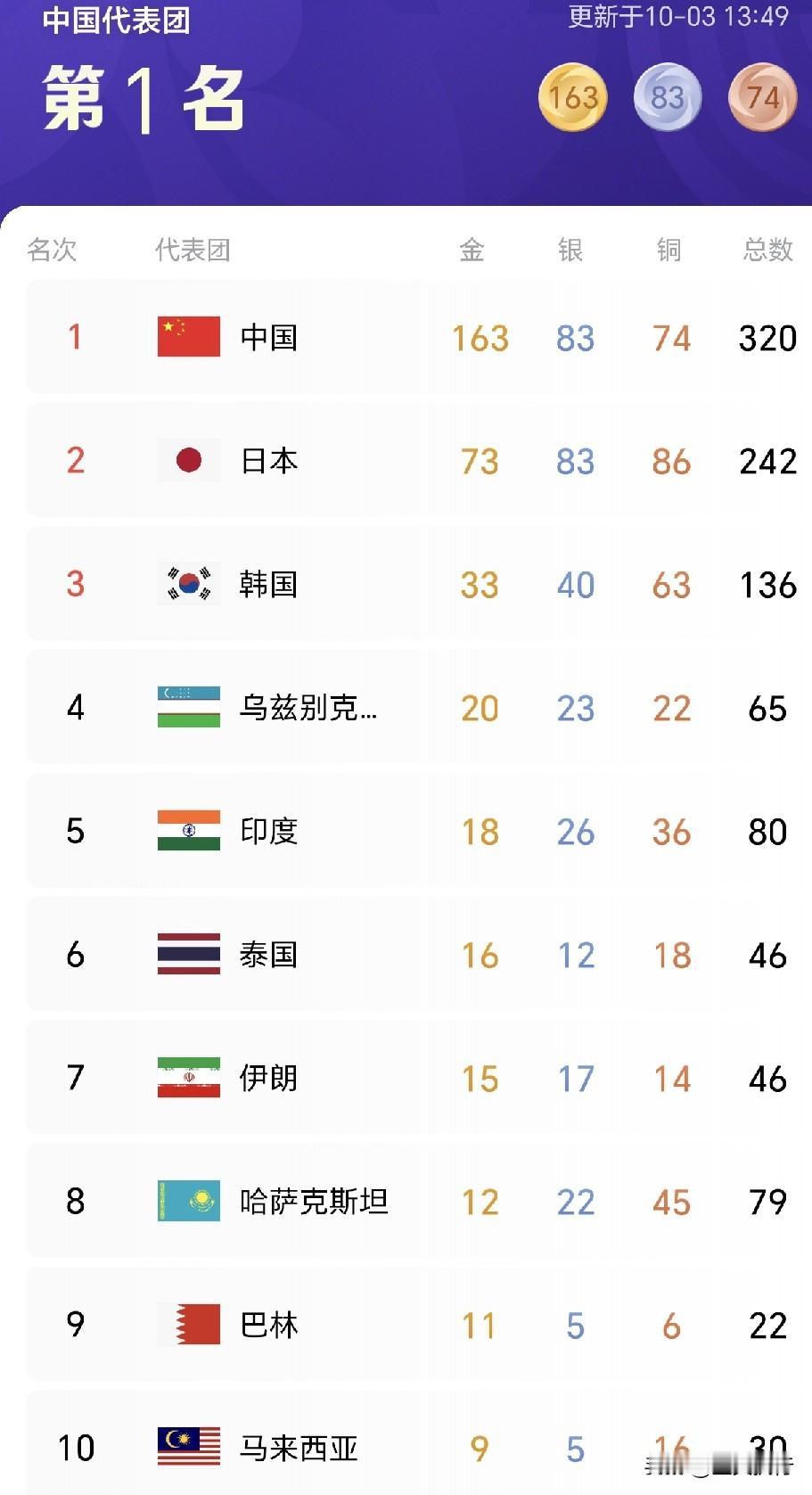 国足0-5惨败巴勒斯坦队！
中国在亚运会当中的表现可谓是相当的亮眼，就连日本和韩