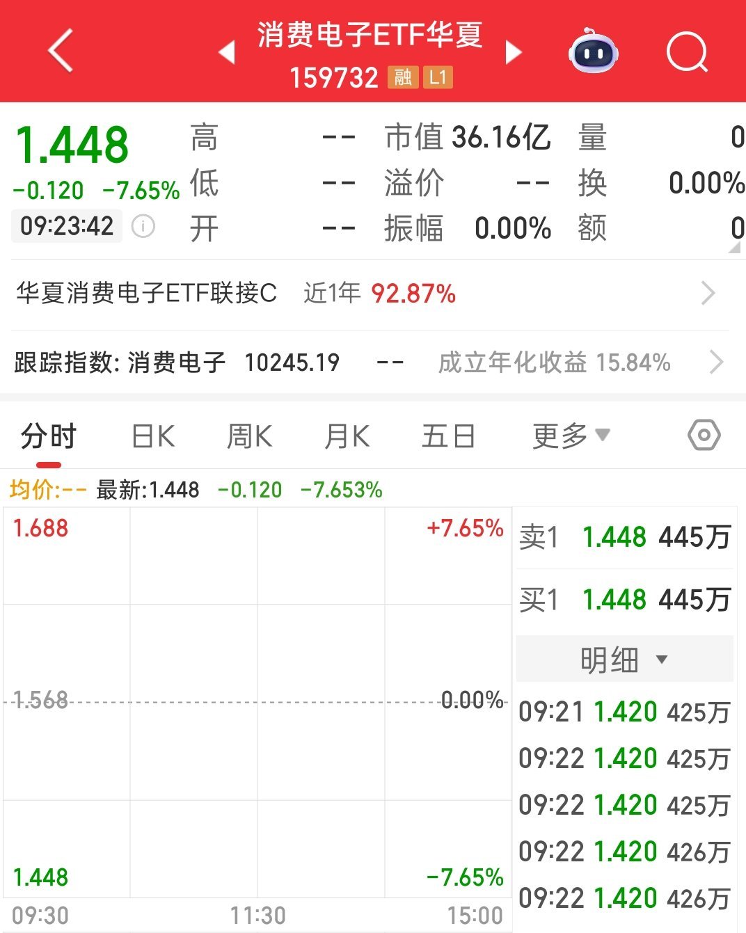 9点15分的时候跌幅9.4%，现在是7.6%，悬着心终于快死了 