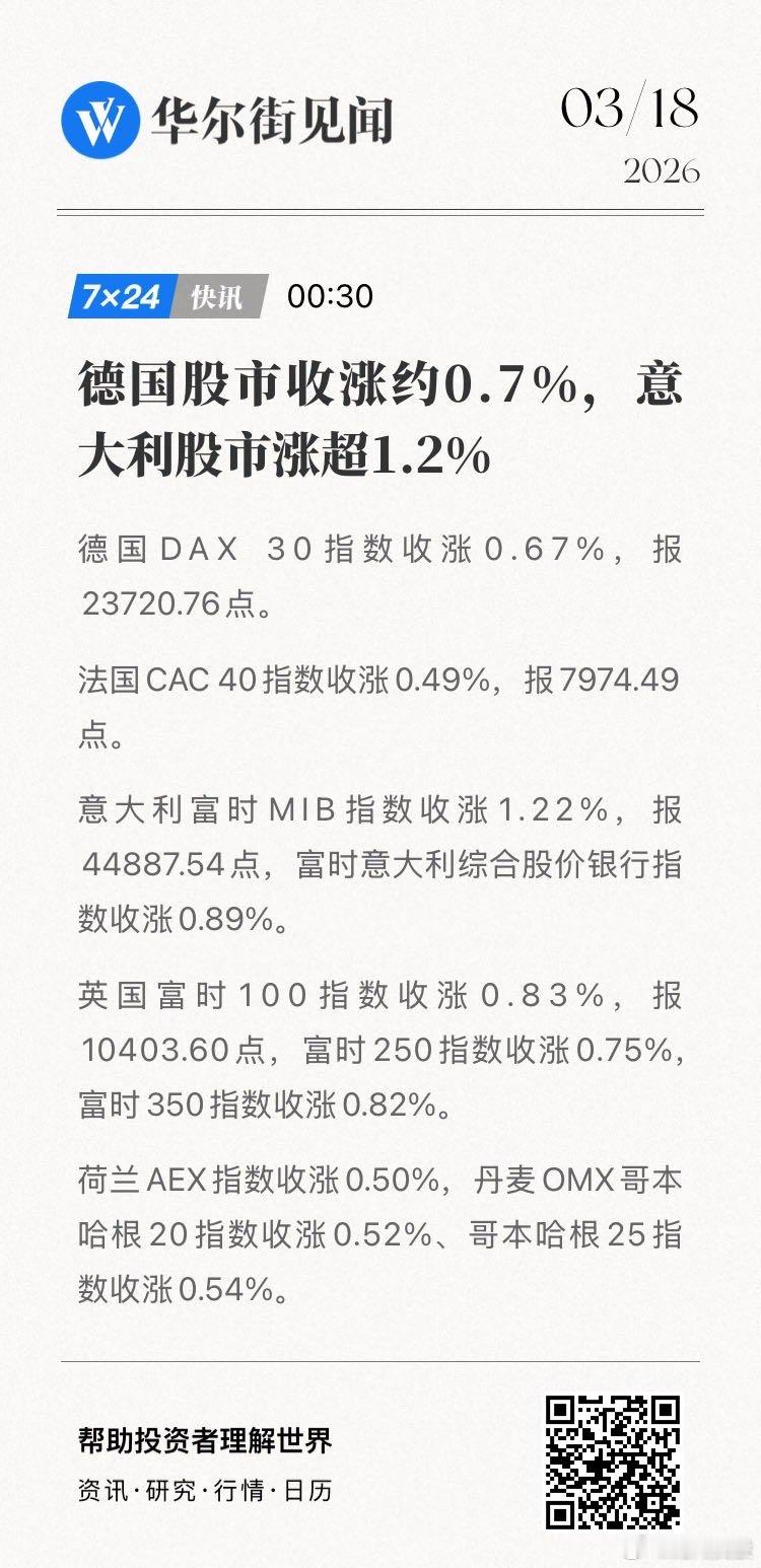 【德国股市收涨约0.7%，意大利股市涨超1.2%】德国DAX 30指数收涨0.6