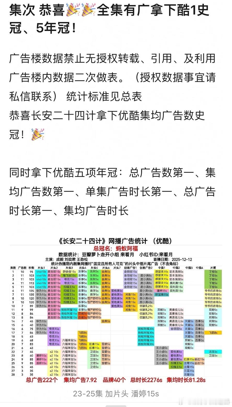 成毅《长安二十四计》超点完结5天后又加广了!不愧是全网好评的2025黑马口碑大剧