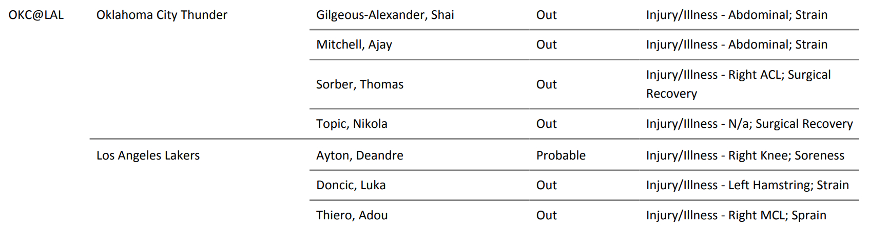 明天上午十一点，雷霆将在客场挑战湖人，Peacock全美直播，腾讯体育免费直播。