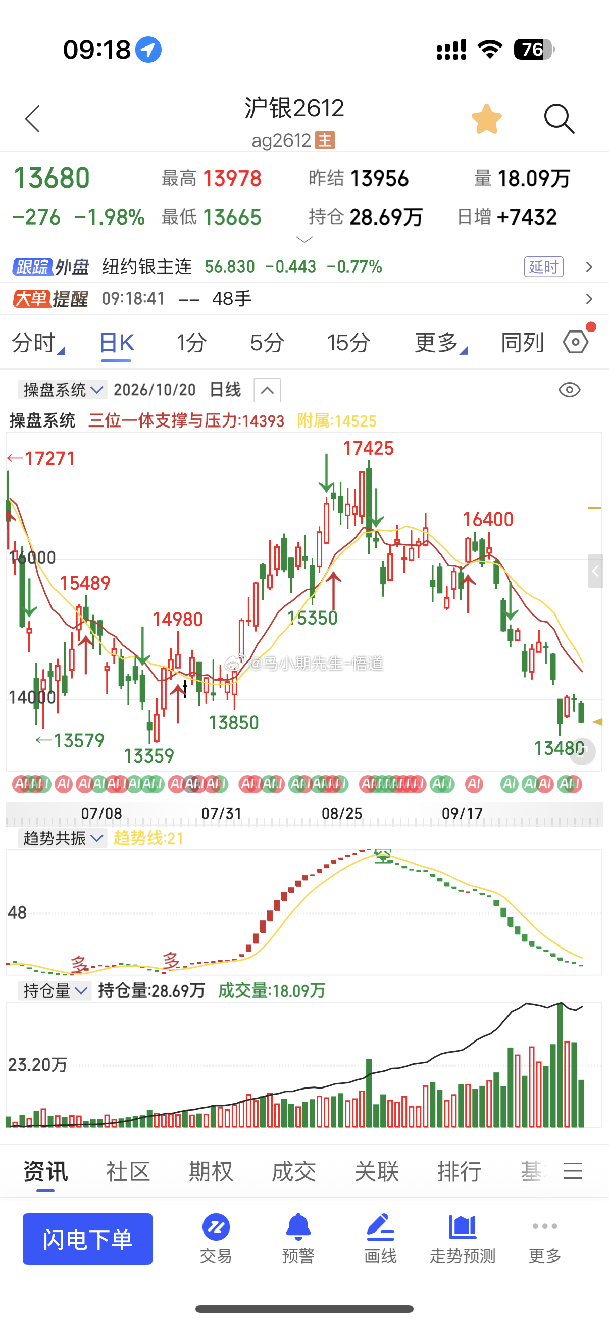 沪金沪银继续下跌📉奔着前低去的，甚至是突破前低沪银小前低是13480，现在13