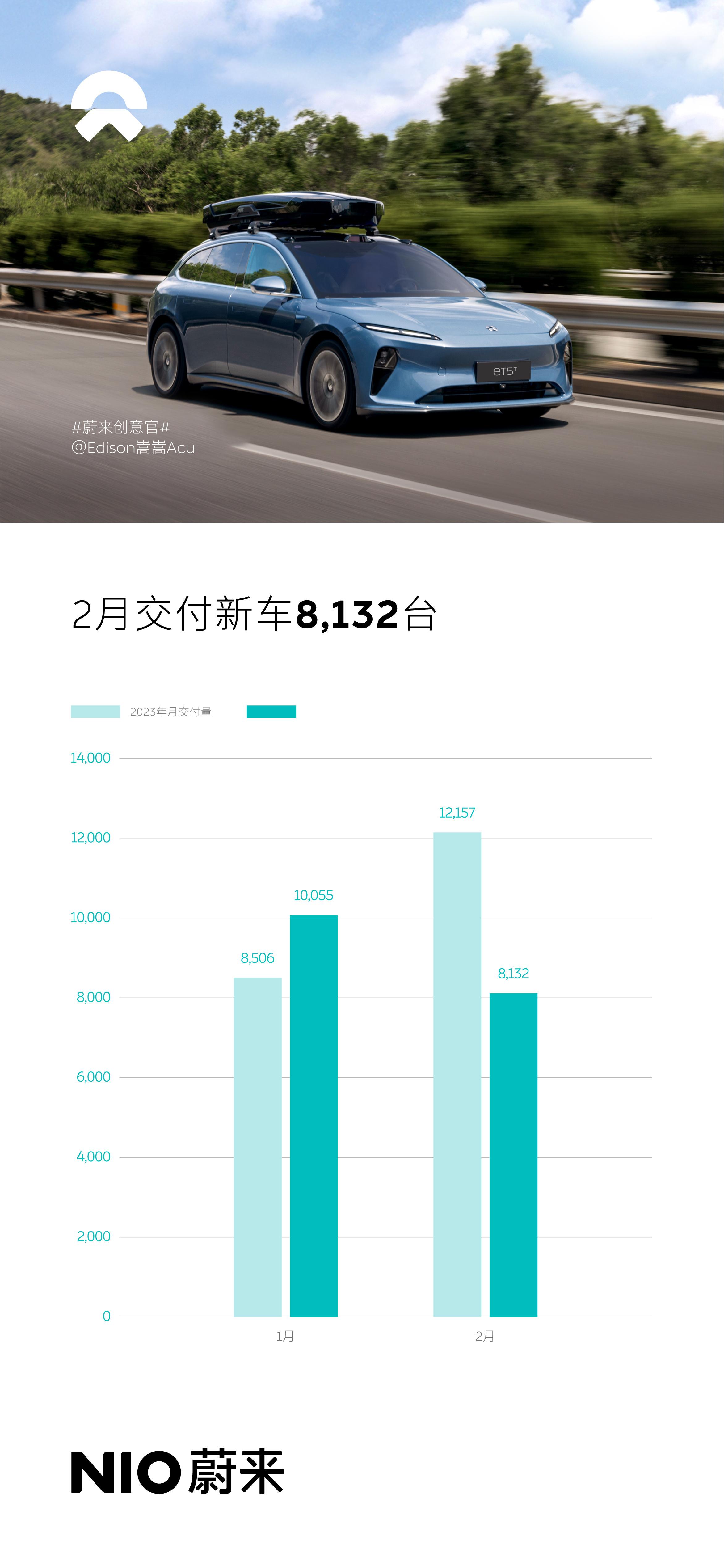 蔚来汽车公布2月新车交付量：8,132台，蔚来历史交付累计达到467,781台。