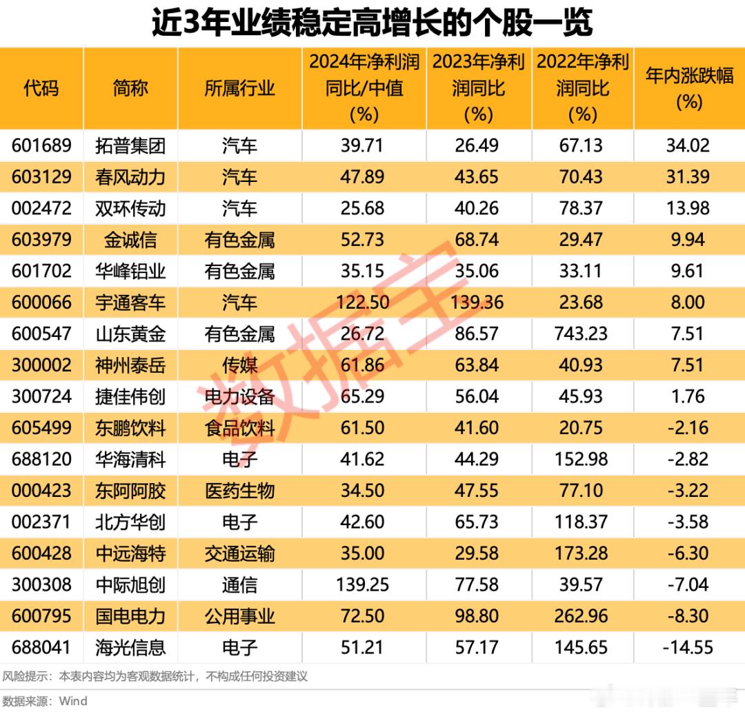 这些股连续3年业绩稳定增长  