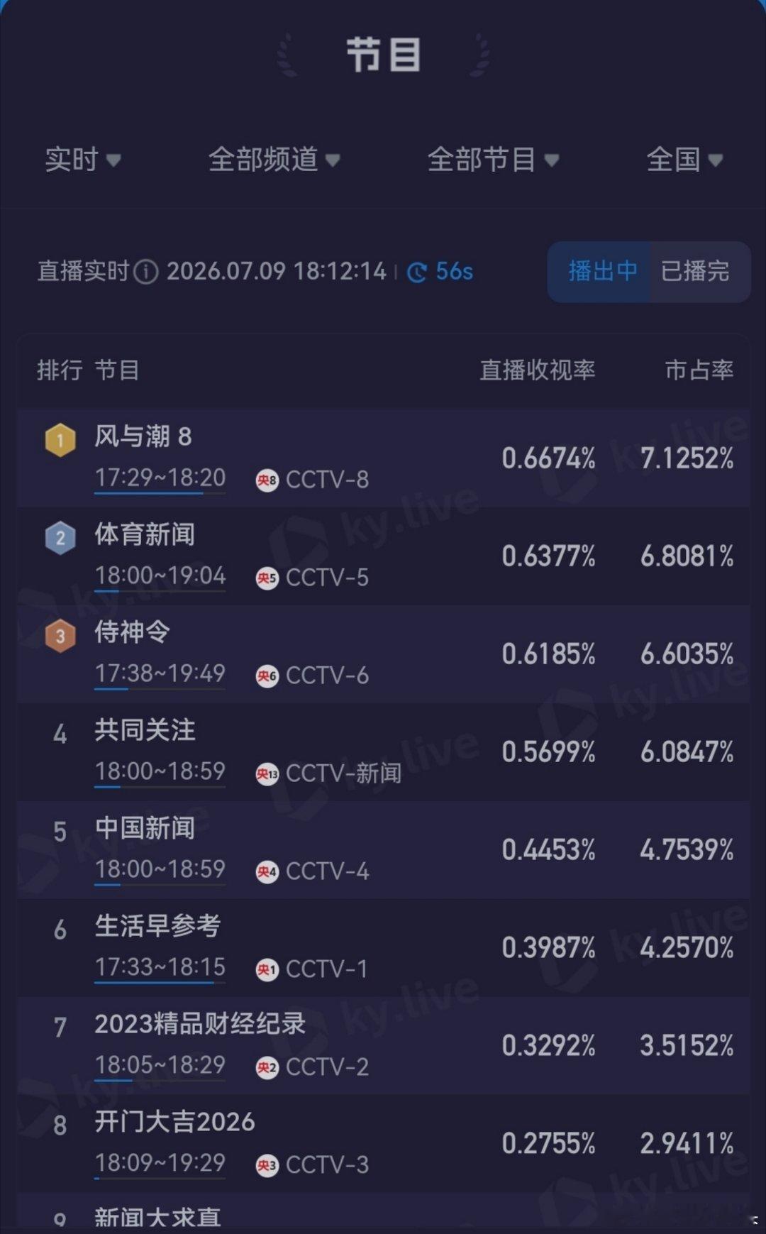 任嘉伦风与潮这个拉升率太牛了吧