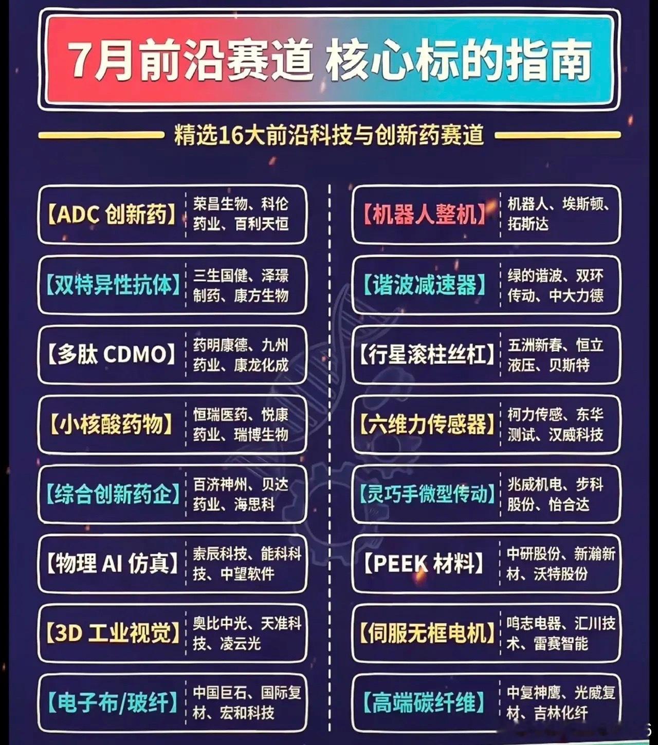 7月16大前沿赛道梳理完毕，涵盖ADC新药、人形机器人零部件、AI仿真、高端材料