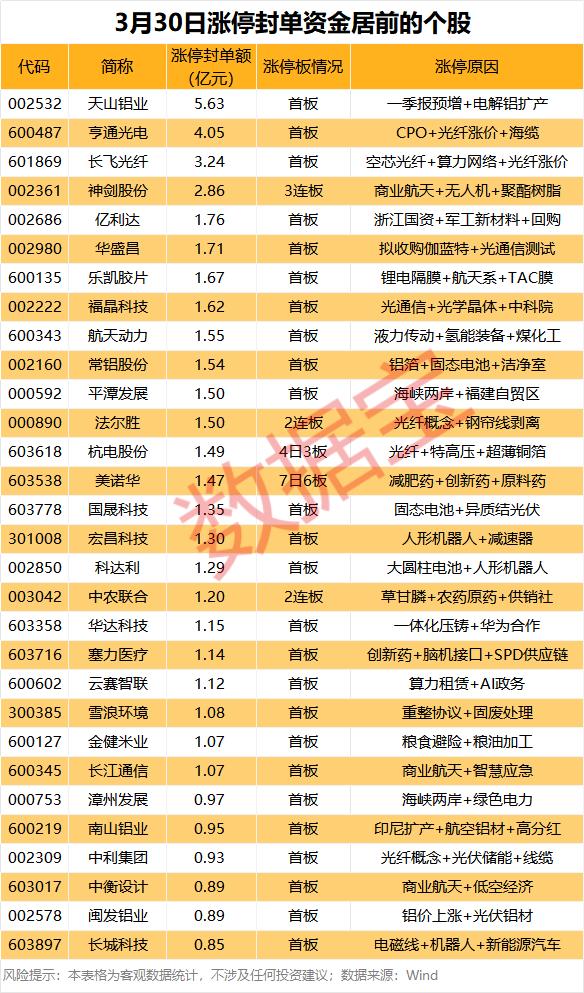 📈 3月30日涨停封单资金居前个股解析

3月30日A股市场情绪高涨，涨停封单