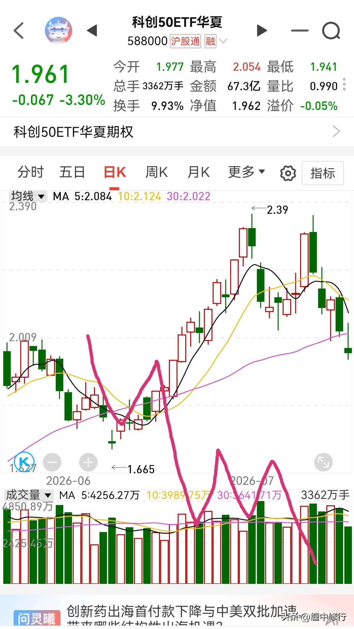 有人说你说的级别看不懂，你看下图，从高点下来，就是5分级别abc加速下跌，这里的