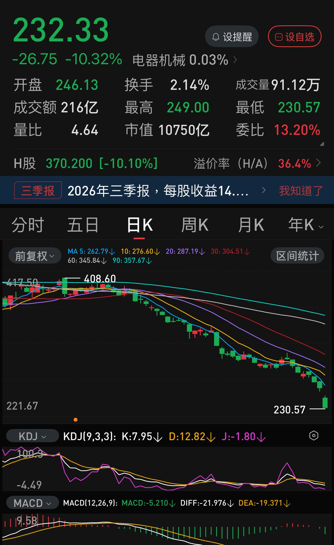 从467元到232元，短短四个月，宁德时代这么大的体量的个股的股价被腰斩，市值从