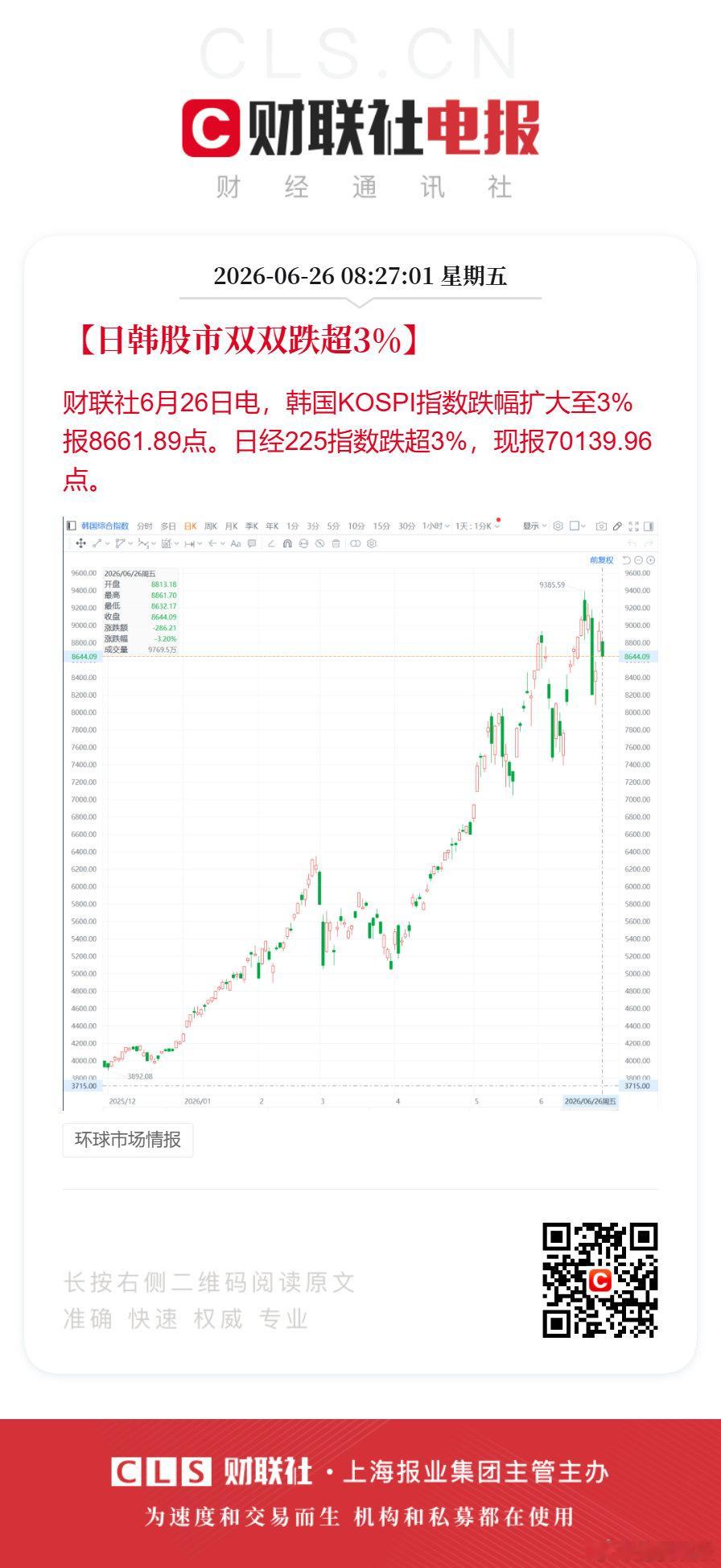 【日韩股市双双跌超3%】财联社6月26日电，韩国KOSPI指数跌幅扩大至3%报8