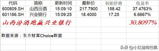 更新一下一个对比：差不多70天前，山西汾酒发布优秀的半年报时，由于市场的错杀股价