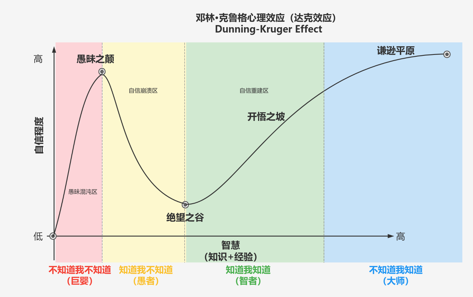 群里有人说随着时间推移，处于愚昧之巅的人最终会进入开悟之坡，整个世界就会变好了。
