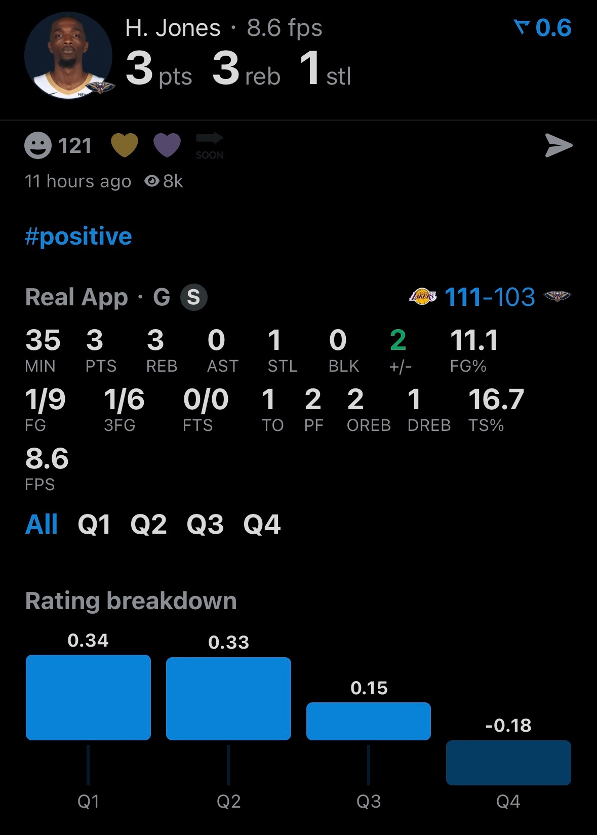 赫伯-琼斯出战35分钟，9投1中，三分6中1，得到3分3板1抢断1失误，正负值+
