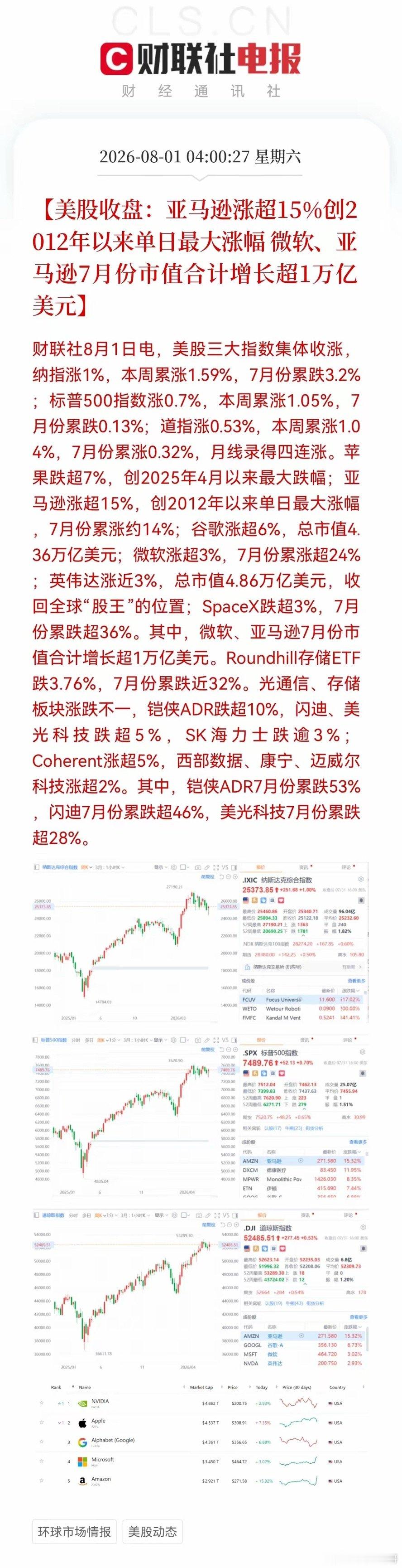 8月可以开门红吗？周六股市利好来了，利好消息如下：美股三大股指集体上涨，纳斯达克