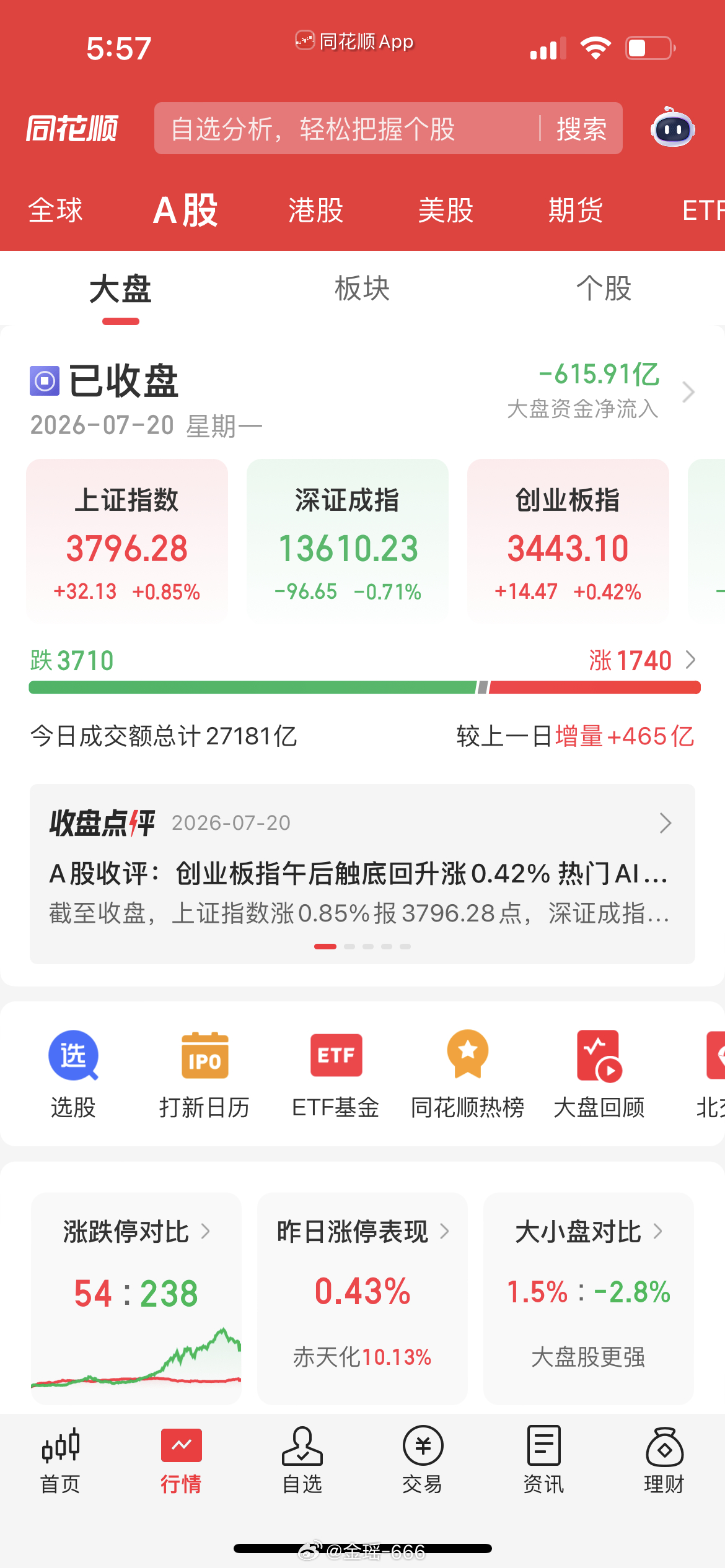 收评：大盘冲高回落！午后加速跳水！科技全线重挫！后市方向彻底明朗！宝子们晚上好！