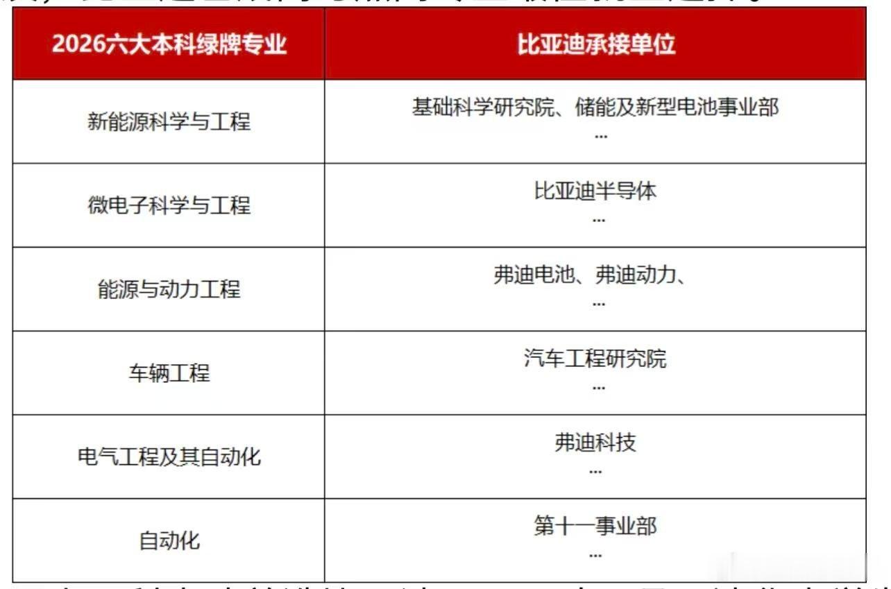 没想到，高三毕业生忙着填报高考志愿关键时刻，比亚迪还能给学子们帮大忙！2026高