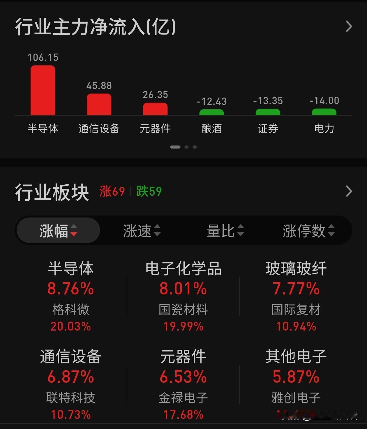 半导体狂飙106亿净流入，这是要吹响冲锋号了吗？我：我敢看，不敢冲啊！

看到这