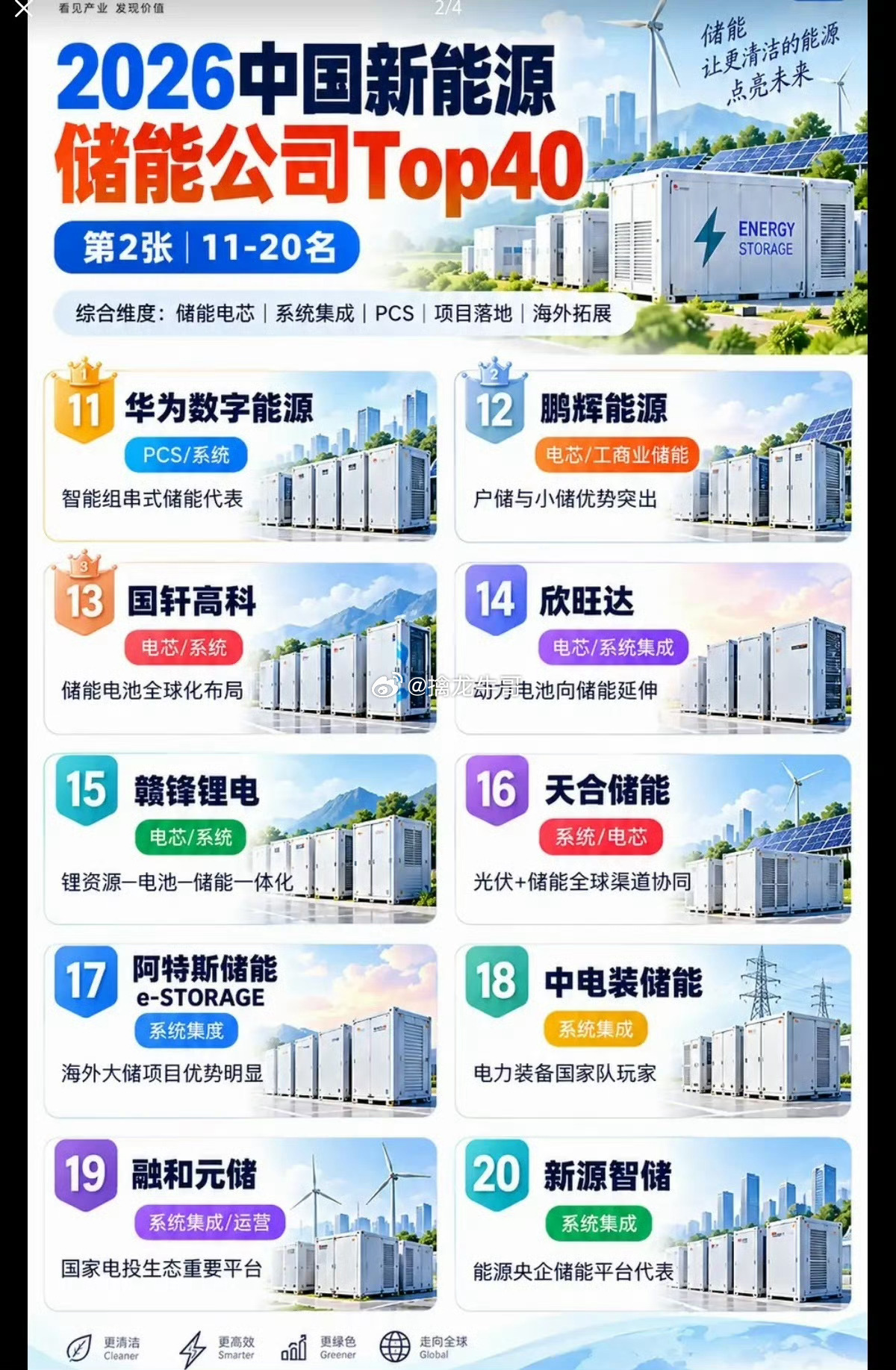 储能赛道大变局！40家龙头榜单出炉，赛道分化早已悄悄上演 ​​​