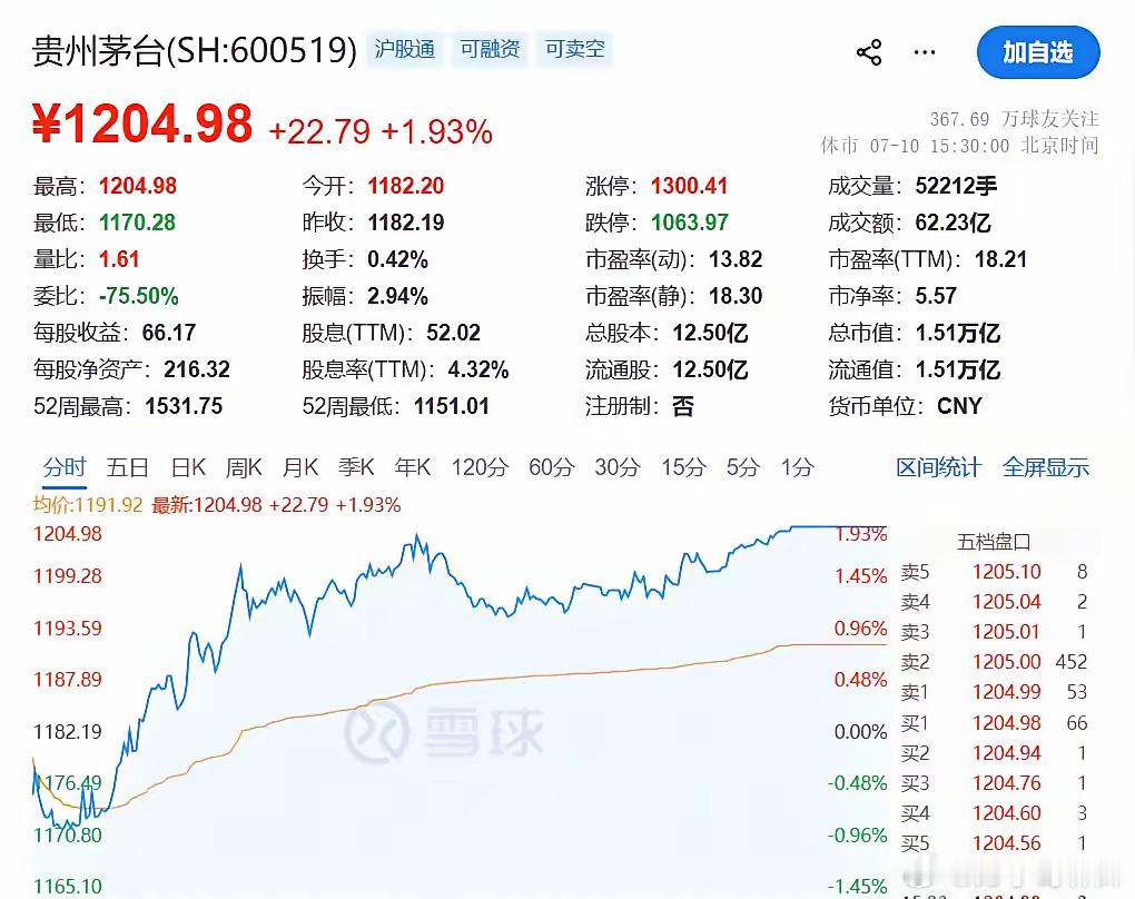 如果给你100万抄底白酒，你选贵州茅台还是五粮液白酒行业还在苦熬。茅台和五粮液在