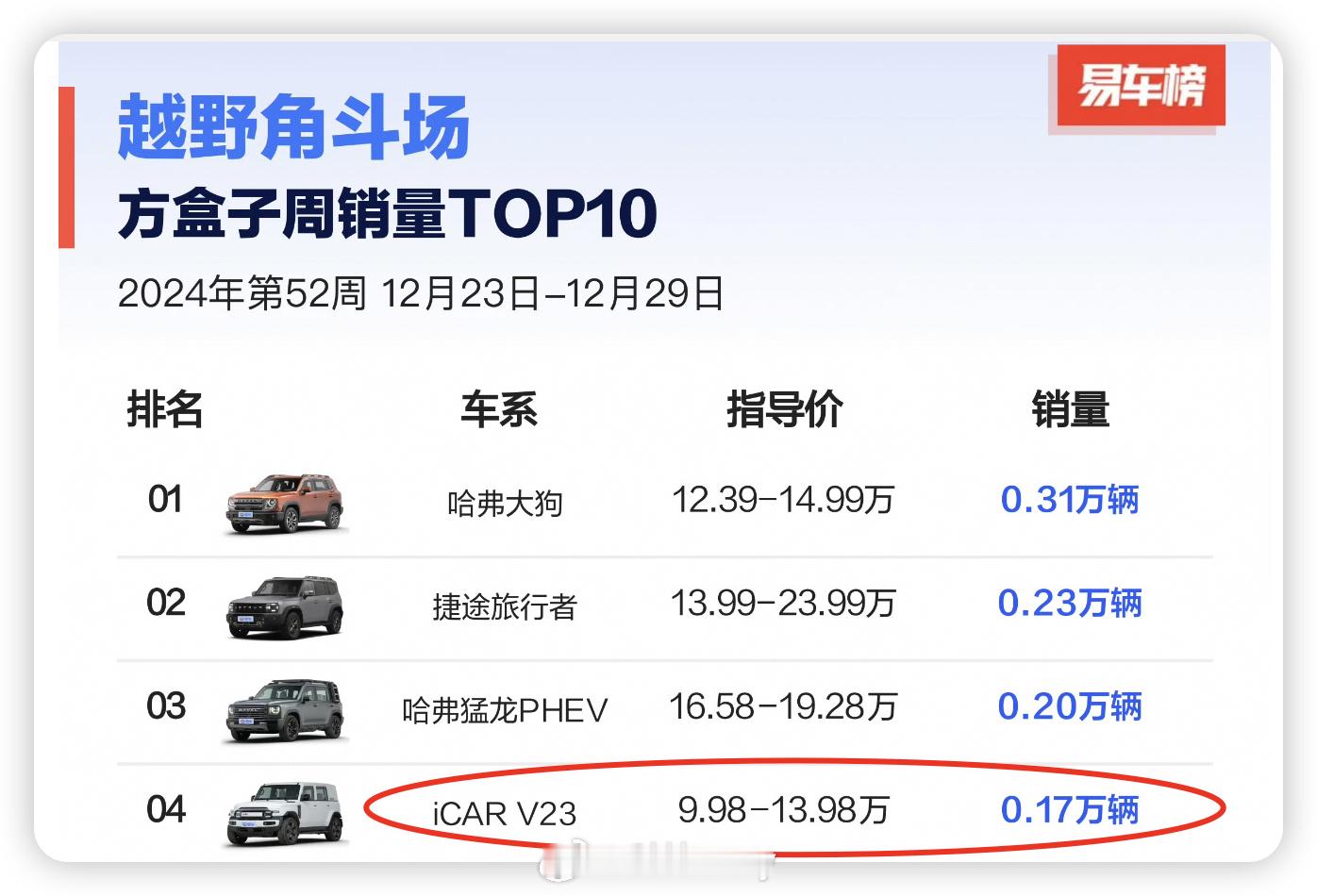 iCAR V23其实一直在厚积厚发，而且后劲很足，这不上市两周就已经在方盒子榜单