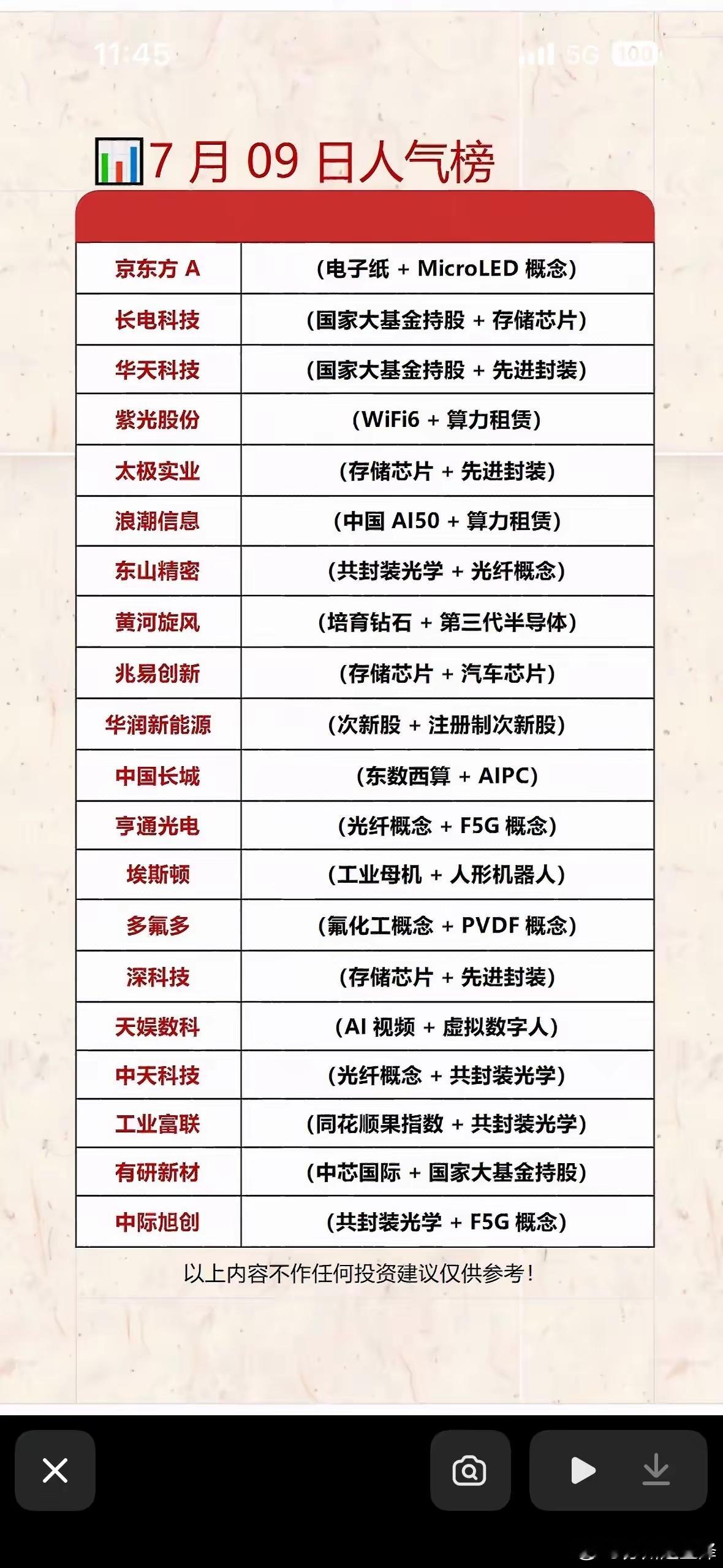 7月9日人气榜：科技股领跑，投资机会多多！📈💰7月9日的人气榜太让人兴奋啦，