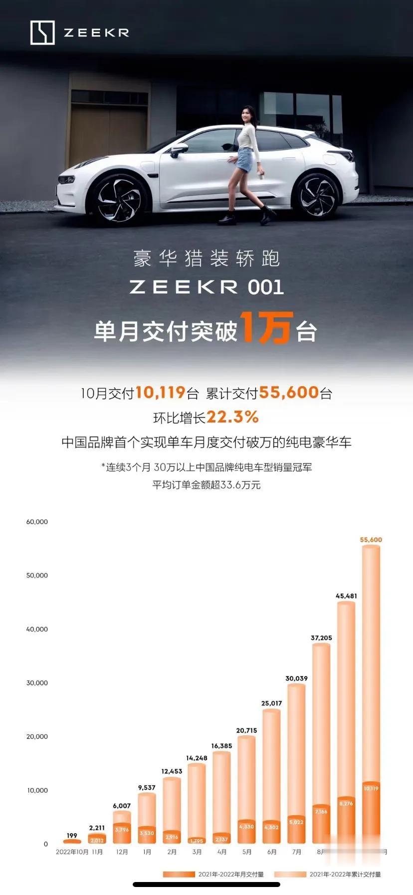 极氪001单月交付突破1万台
10月交付10,119台 环比增长22.3%
累计