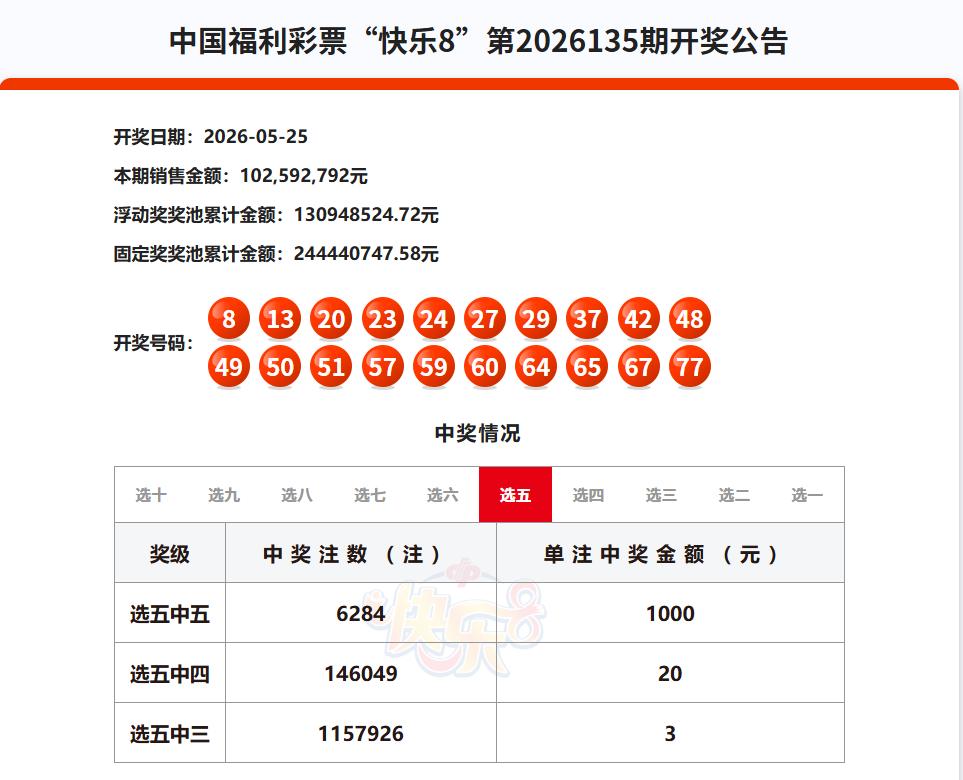 今晚开奖的快乐8选十中十一等奖空缺，选九中九一等奖空缺，选五中五一等奖仅中出62