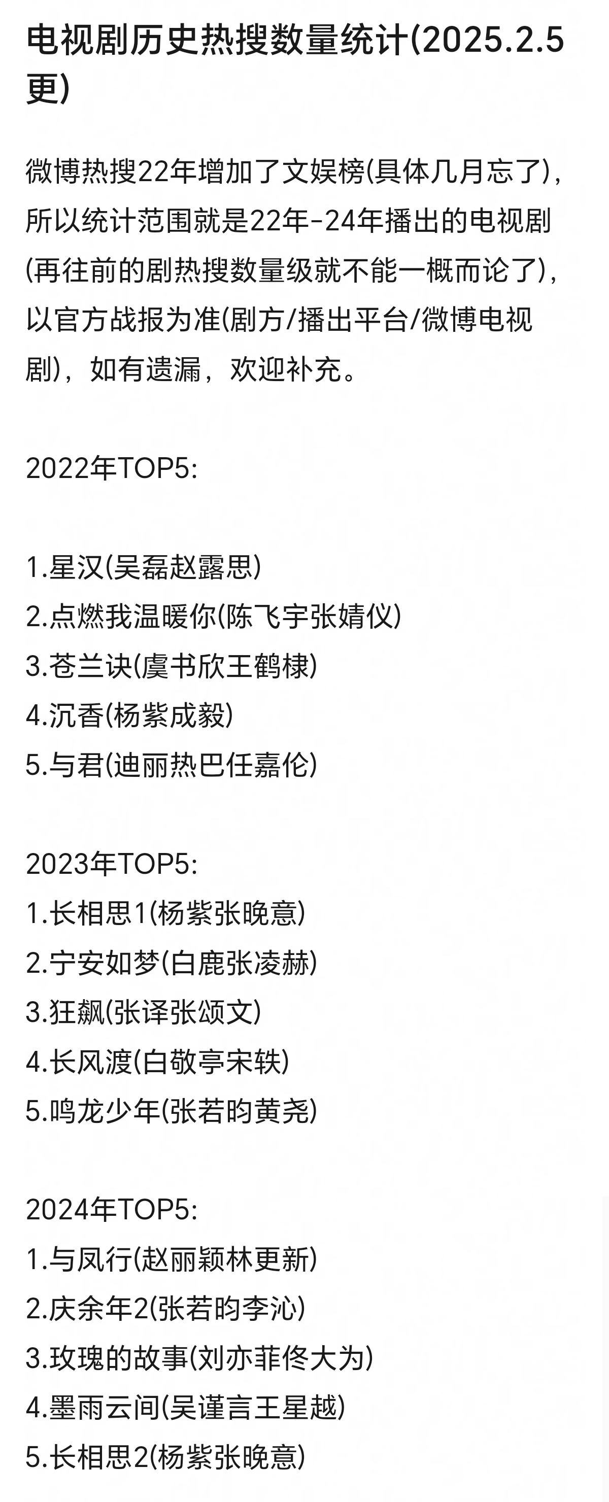 影视剧数据每日播报  微博热搜22年增加了文娱榜(具体几月忘了)，所以统计范围就