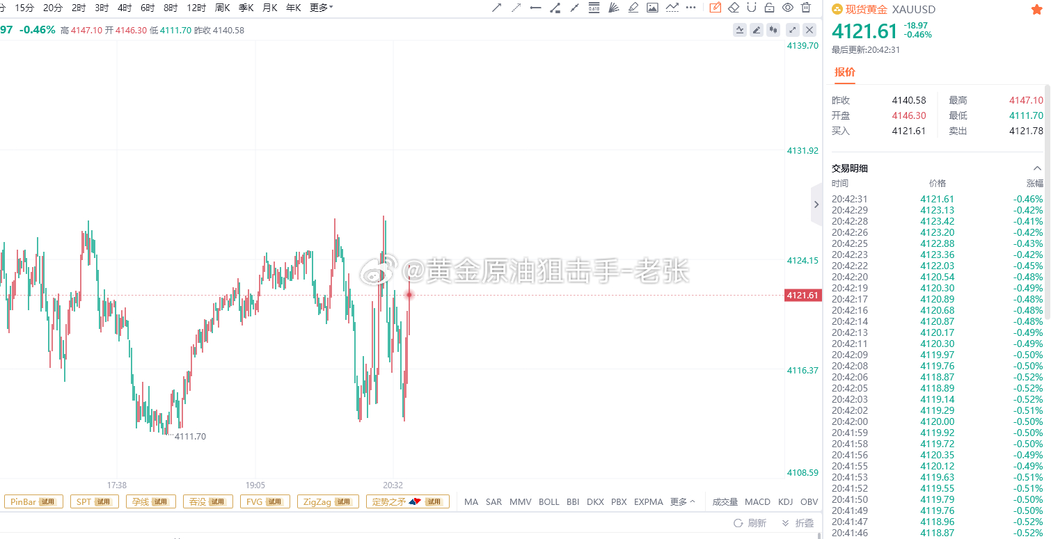 今天的行情波动属实太小了，现在已是美盘时段，磨得老张都快瞌睡了！不过不行，老张绝